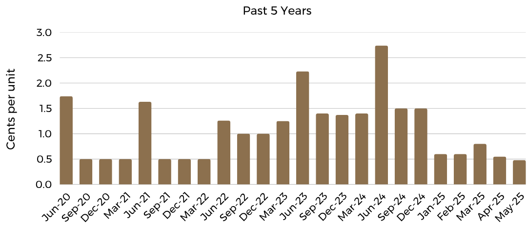 Copy of Distribution Charts ACOFACIF (11)