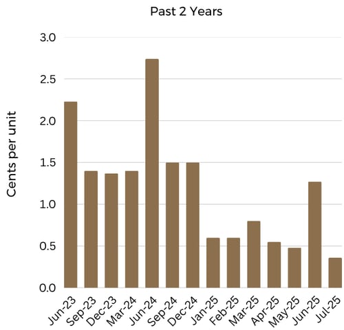 Copy of Distribution Charts ACOFACIF (14)