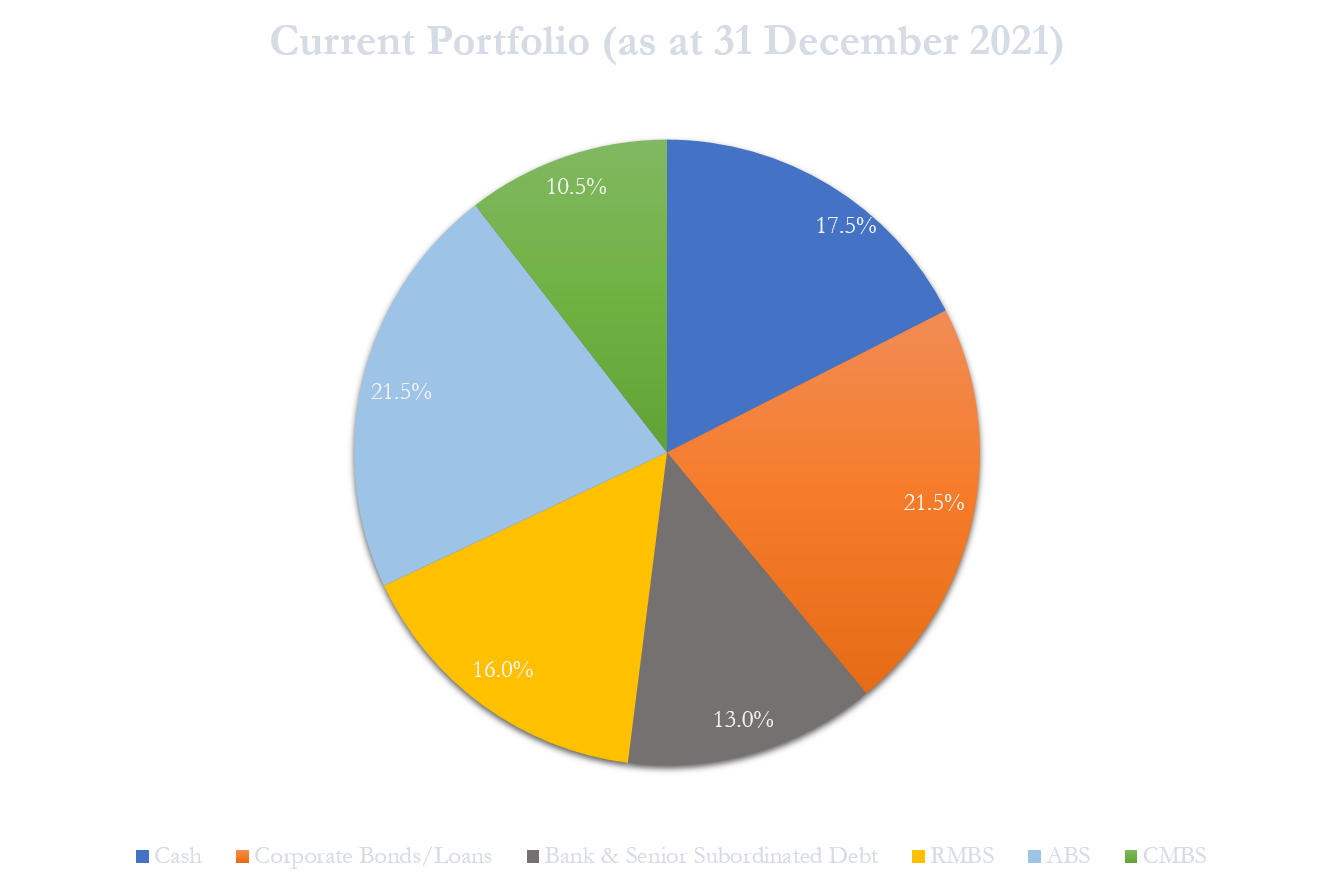 20211231 Alexander Credit Income Fund Portfolio Breakdown 20211231 Alexander Credit Income Fund Portfolio Breakdown