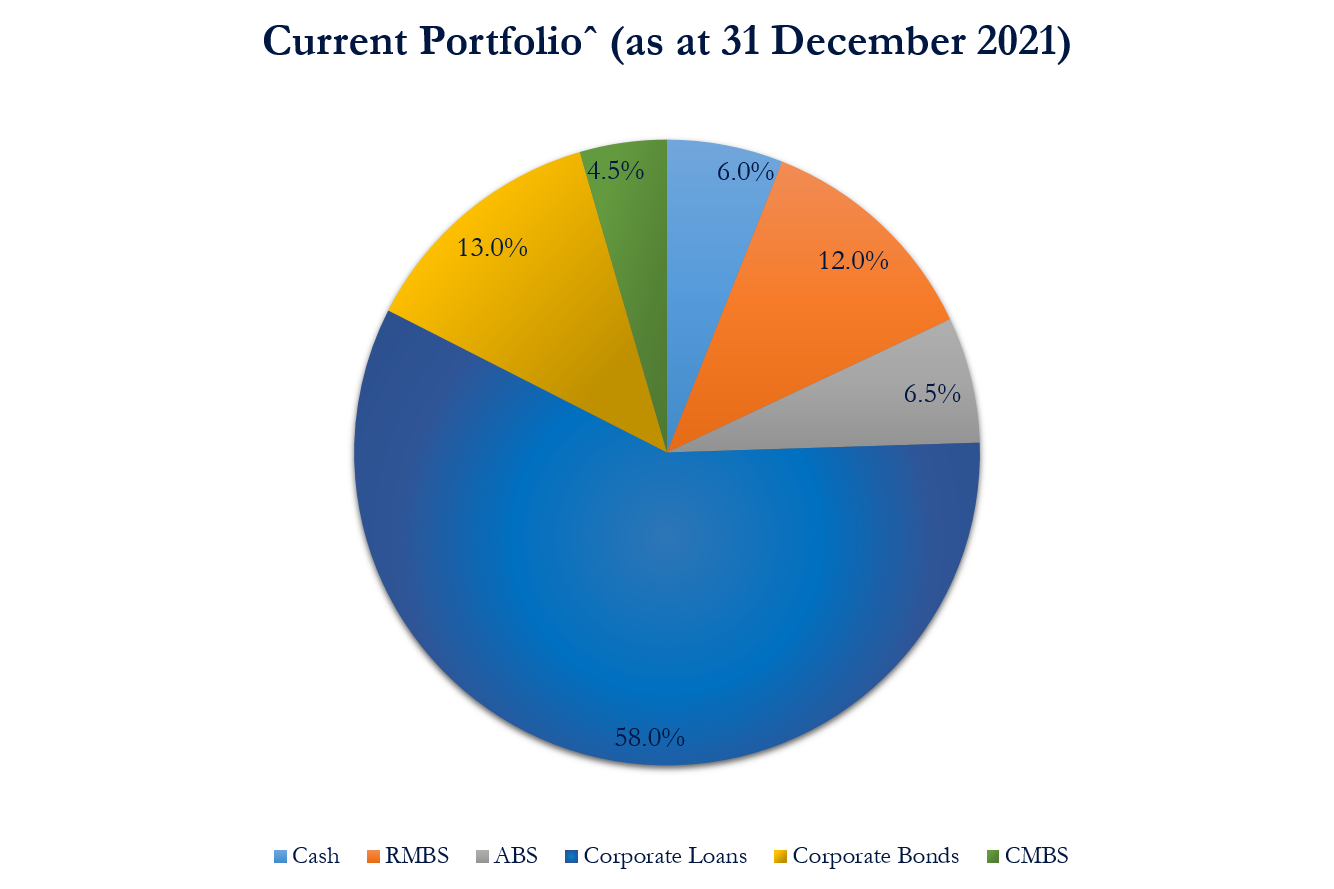 20211231 Alexander Credit Opportunities Fund Portfolio Breakdown 20211231 Alexander Credit Opportunities Fund Portfolio Breakdown