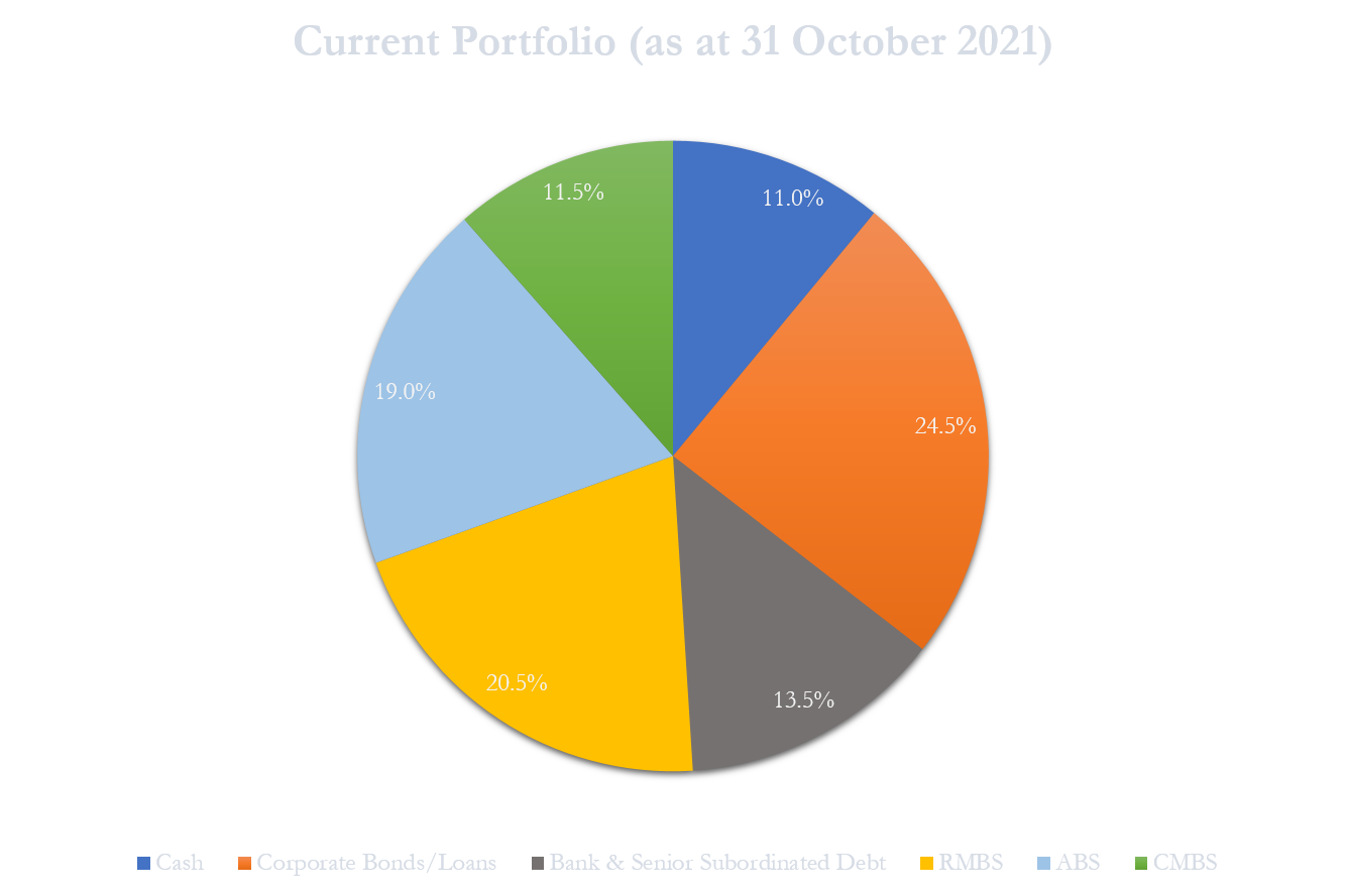 Alexander Credit Income Fund Portfolio as at 31 October 2021 Alexander Credit Income Fund Portfolio as at 31 October 2021