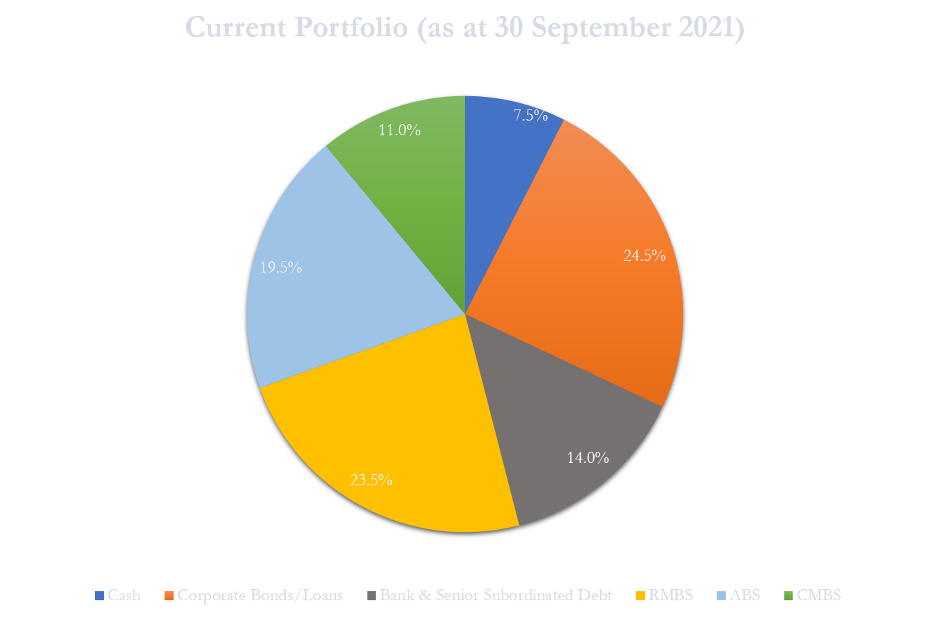 Alexander Credit Income Fund Portfolio as at 30 September 2021 Alexander Credit Income Fund Portfolio as at 30 September 2021